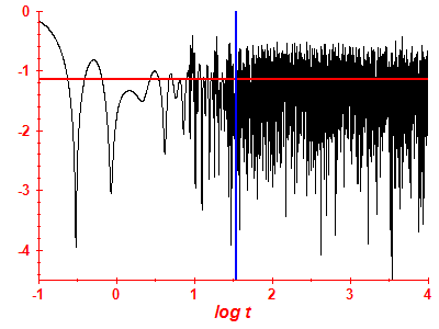 Survival probability log